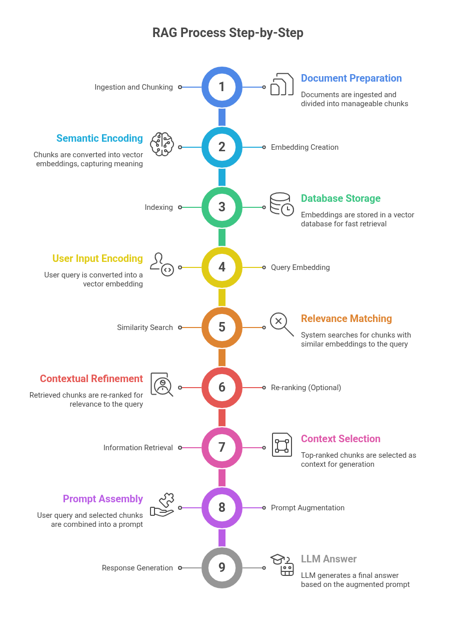 step breakdown: what is rag?